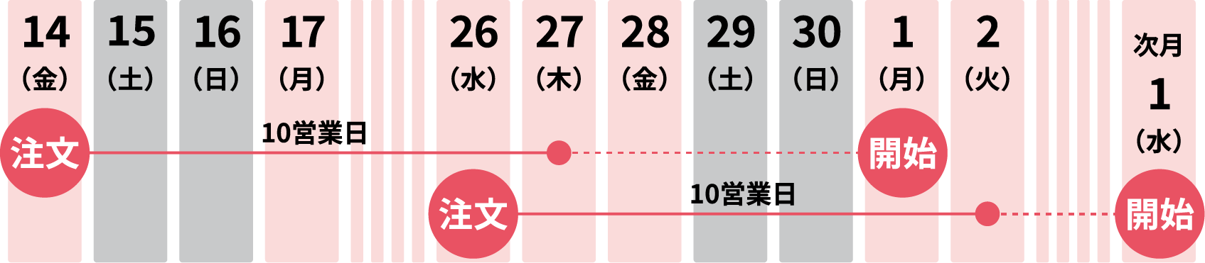スケジュールの図